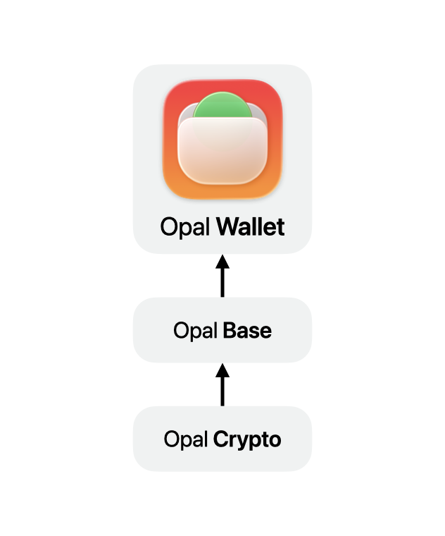 Diagram showing Opal Wallet built on Opal Base and Opal Crypto.